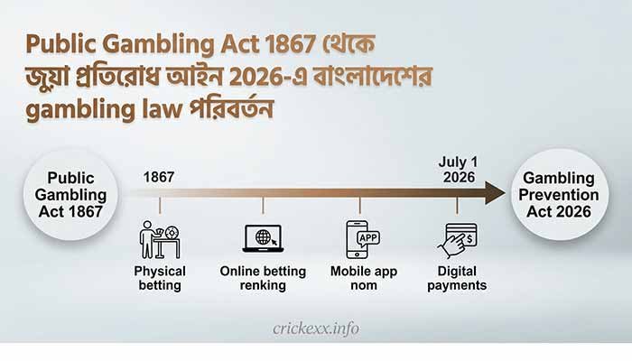 Public Gambling Act 1867 থেকে জুয়া প্রতিরোধ আইন 2026-এ বাংলাদেশের gambling law পরিবর্তন