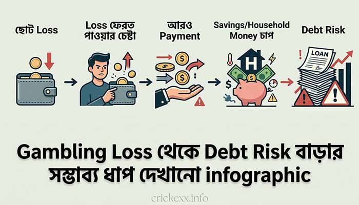 Gambling Loss থেকে Debt Risk বাড়ার সম্ভাব্য ধাপ দেখানো infographic