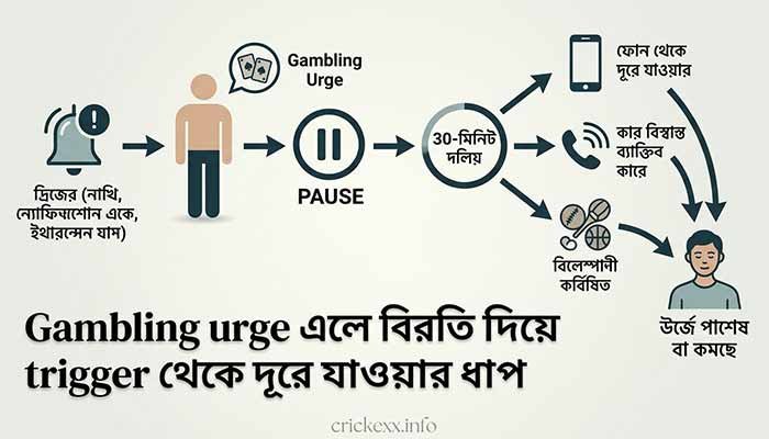 Gambling urge এলে বিরতি দিয়ে trigger থেকে দূরে যাওয়ার ধাপ
