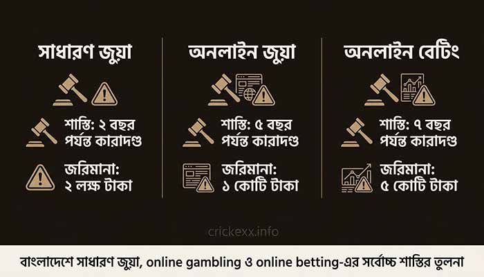 বাংলাদেশে সাধারণ জুয়া, online gambling ও online betting-এর সর্বোচ্চ শাস্তির তুলনা