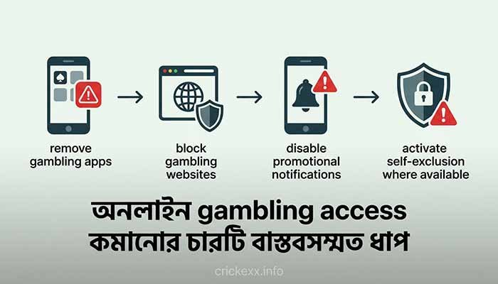 অনলাইন gambling access কমানোর চারটি বাস্তবসম্মত ধাপ