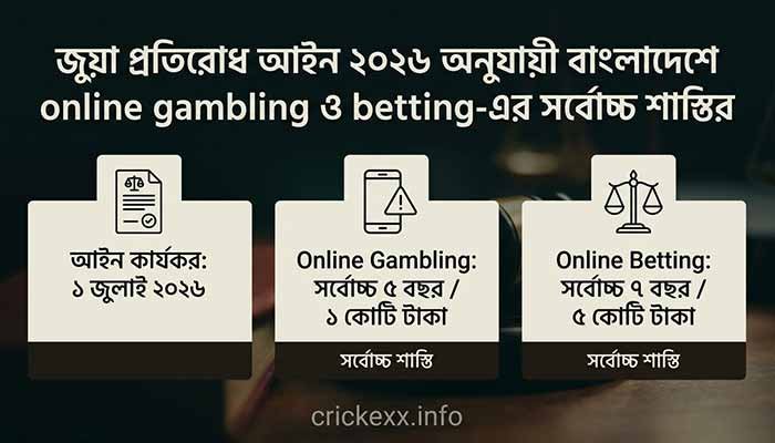 জুয়া প্রতিরোধ আইন ২০২৬ অনুযায়ী বাংলাদেশে online gambling ও betting-এর সর্বোচ্চ শাস্তির infographic
